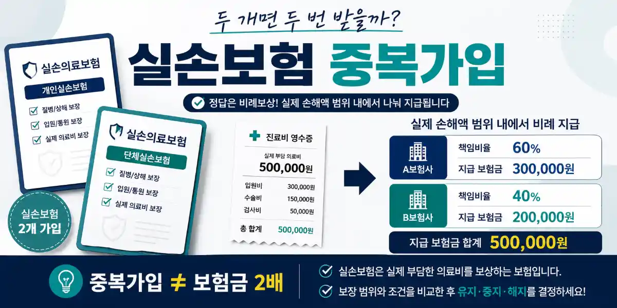 실손보험 중복가입과 비례보상 확인 방법