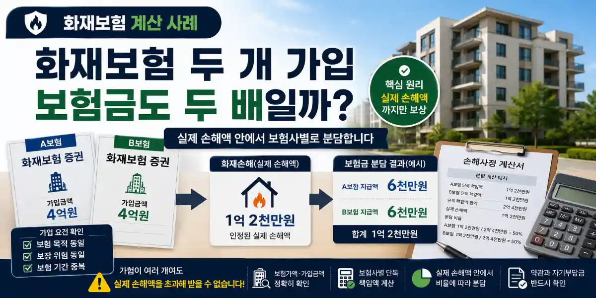 화재보험 비례보상 계산