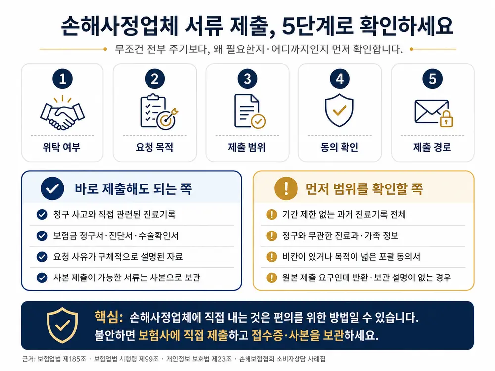 손해사정업체 서류 제출 전 진료기록과 개인정보 범위를 확인하는 5단계