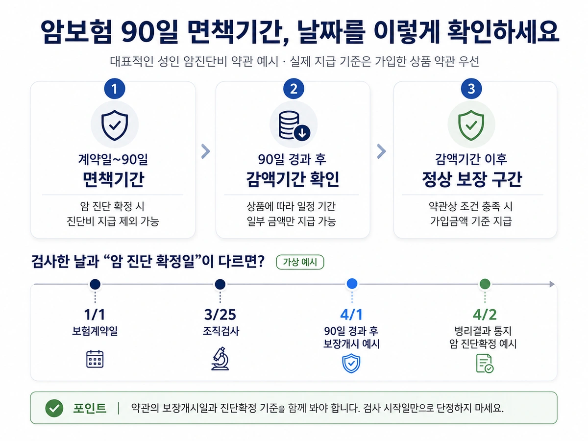 암보험 가입 후 90일 면책기간과 암 진단확정일 확인 흐름도