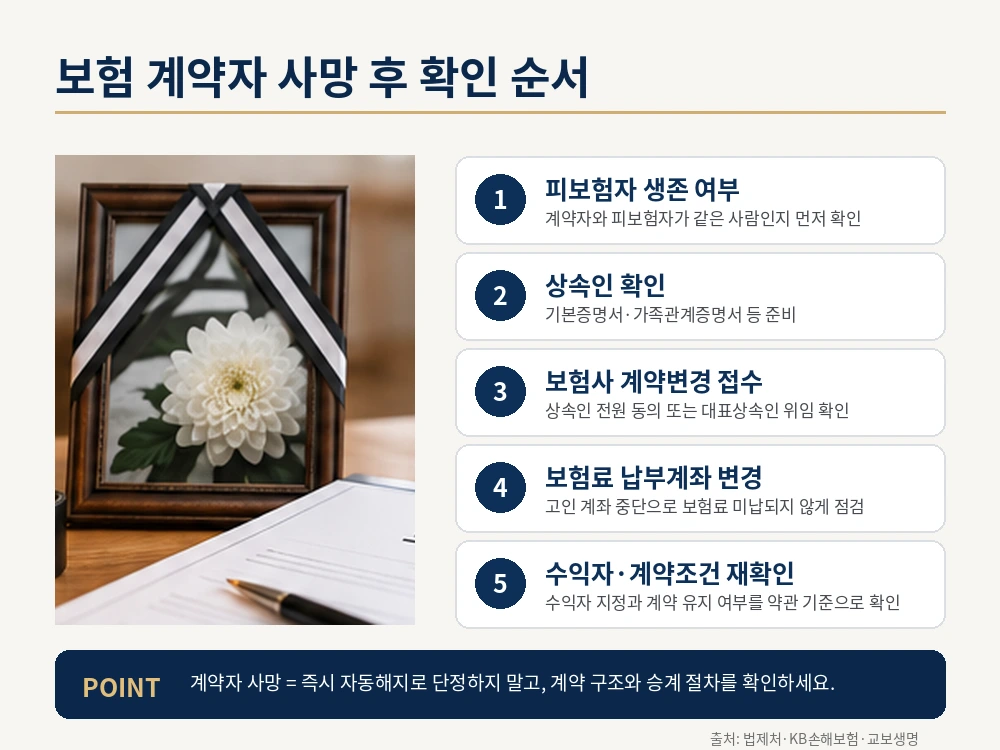 보험 계약자 사망 후 보험계약 승계와 계약자 변경 확인 순서