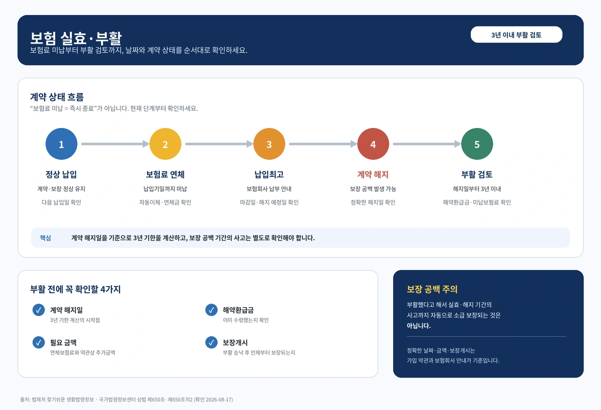 보험 실효 부활과 보험료 미납 후 납입최고 계약해지 부활 흐름