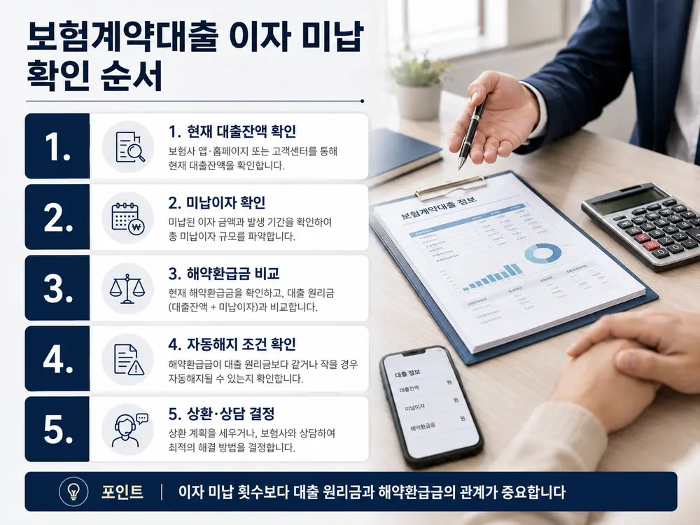 보험계약대출 이자 미납 시 대출잔액과 해약환급금 확인 순서