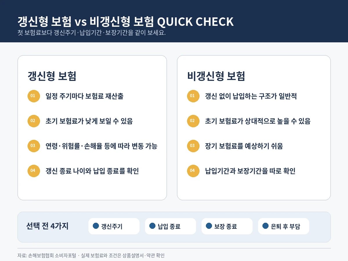 갱신형 보험 비갱신형 보험 차이 비교와 가입 전 확인사항
