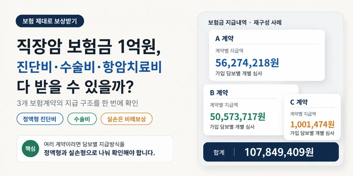 직장암 보험금 1억원과 3개 보험계약의 지급 구조를 설명하는 대표이미지